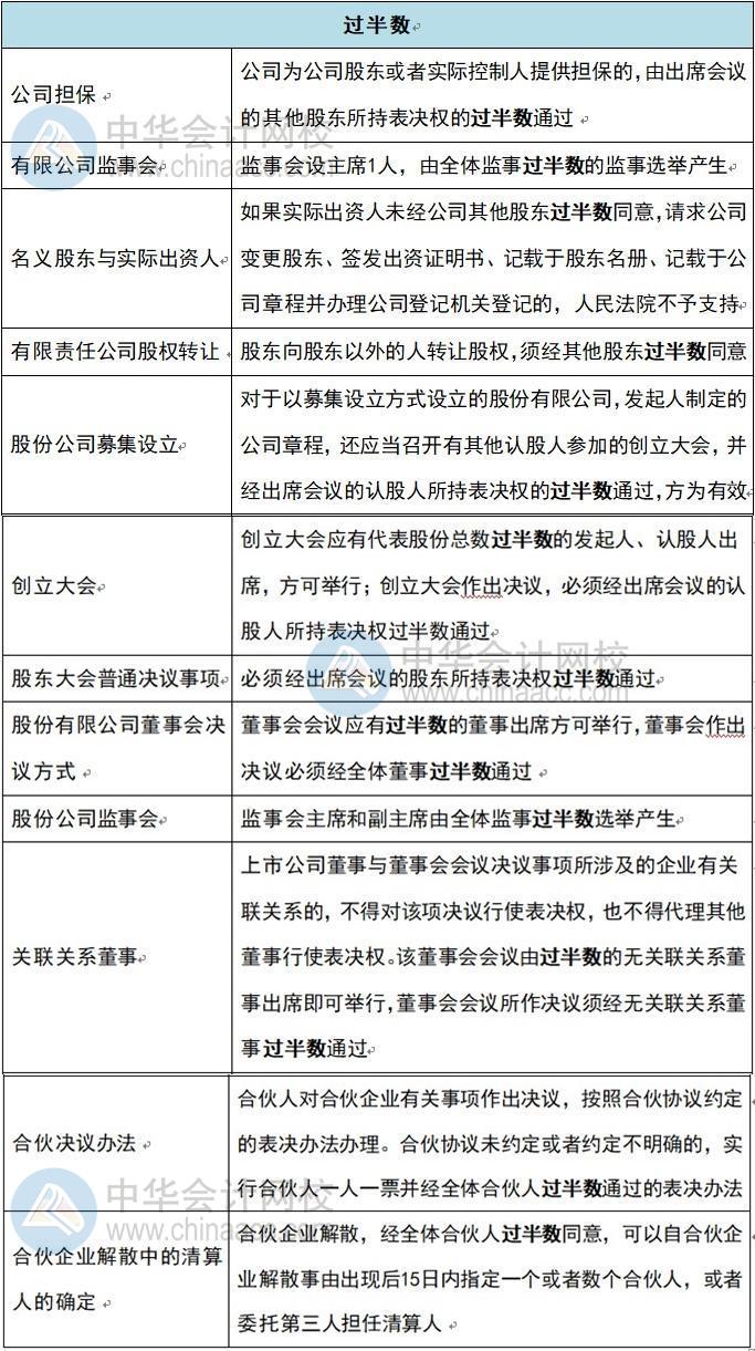 半数以上？过半数？2/3？中级会计经济法这些数你还傻傻记不清？