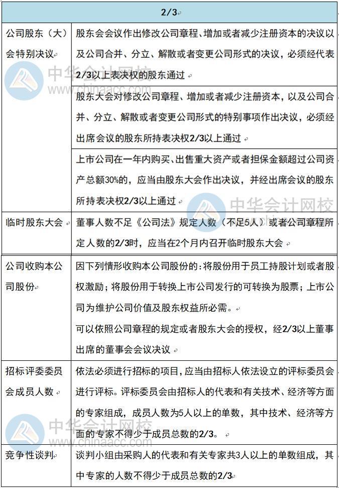 半数以上？过半数？2/3？中级会计经济法这些数你还傻傻记不清？