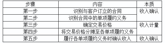 2020初级实务答疑周刊第22期——初级“收入”知多少