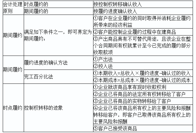 2020初级实务答疑周刊第22期——初级“收入”知多少