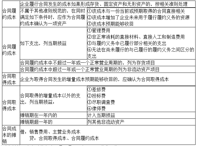 2020初级实务答疑周刊第22期——初级“收入”知多少