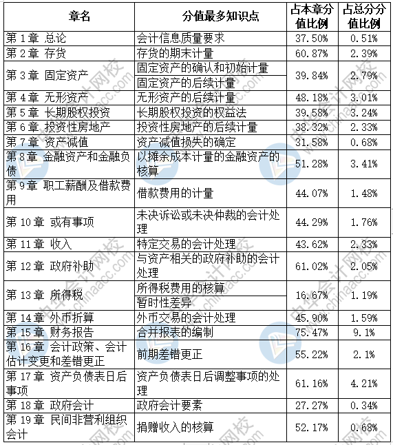 中级备考时间已不多 强化阶段要做到抓大不放小！