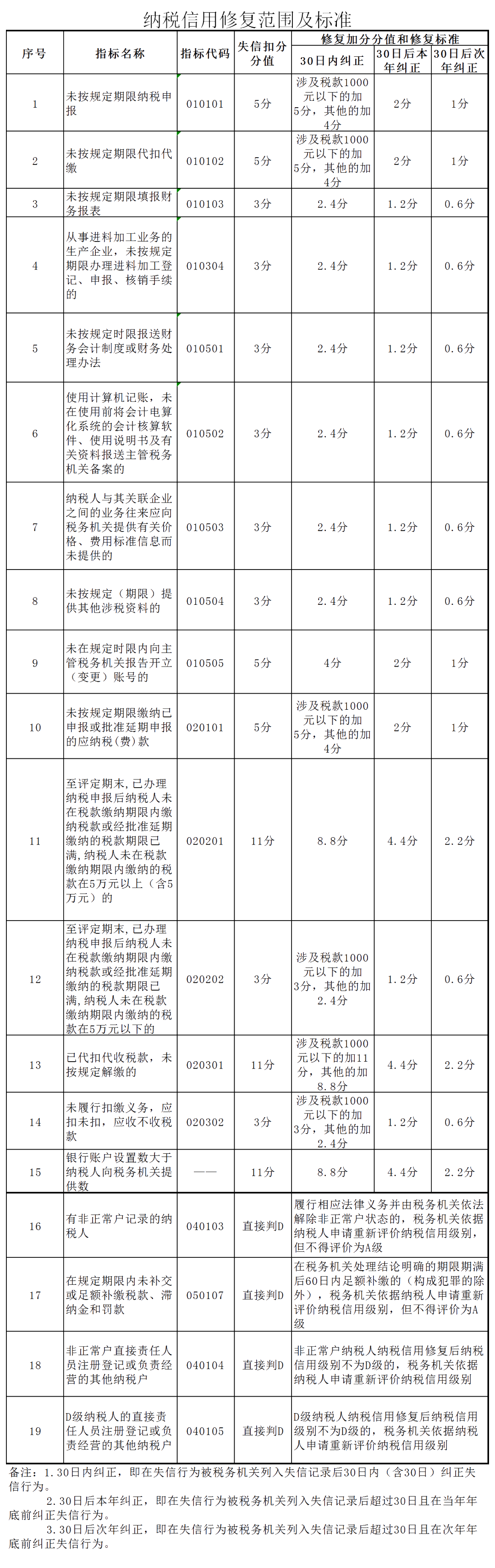 【实用】2019年度纳税信用评价已完成，如何进行纳税信用修复？