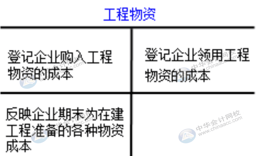 企业通常设置哪些账户对固定资产业务进行会计核算？