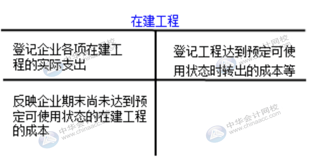 企业通常设置哪些账户对固定资产业务进行会计核算？