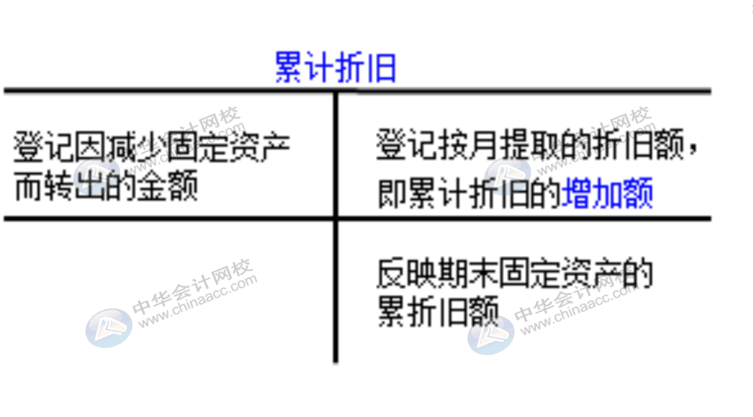 企业通常设置哪些账户对固定资产业务进行会计核算？