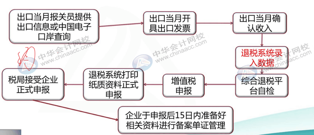 出口企业会计申报退税全流程，赶快收藏起来~