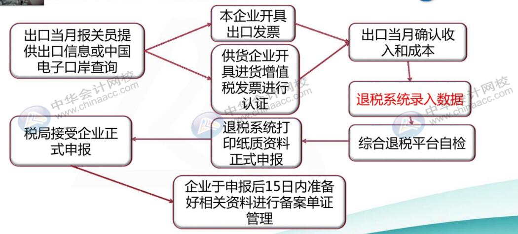 出口企业会计申报退税全流程，赶快收藏起来~