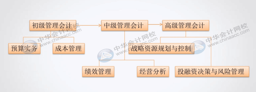 如何把老会计培养成管理会计精英？