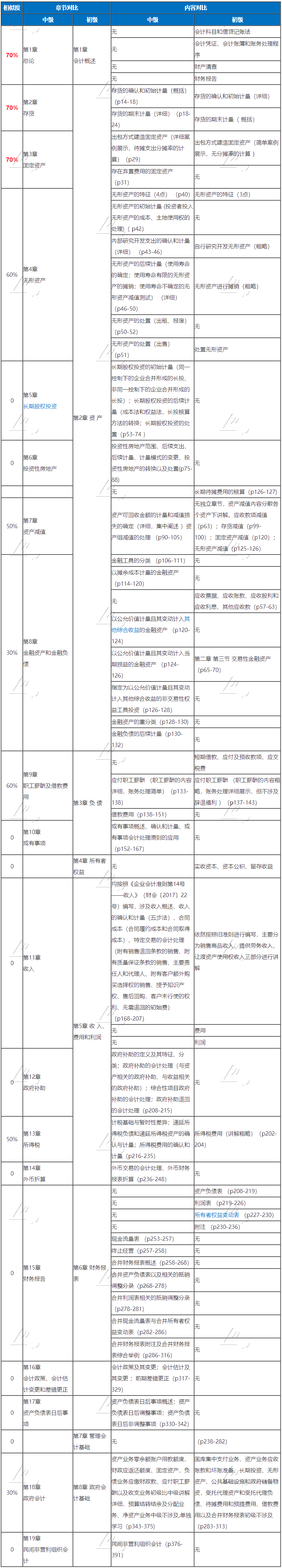 初级中级考试时间撞一起了 两个考试都报了 怎么学？