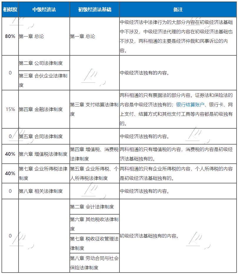 初级中级考试时间撞一起了 两个考试都报了 怎么学？