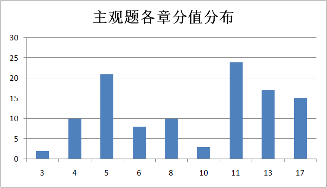 拿下中级会计实务主观题 你就是乘风破浪的中级会计备考er！