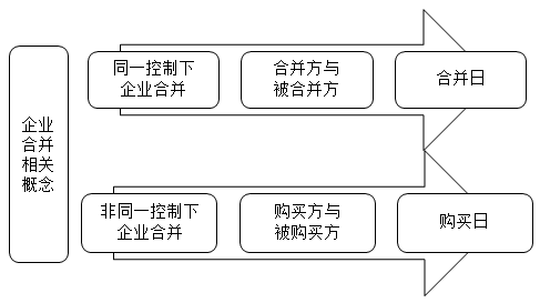 2020年高会《高级会计实务》知识点：企业合并类型的判断