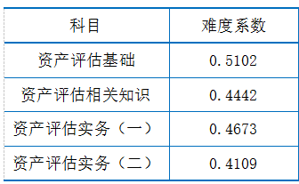 2019年资产评估试题分析指标