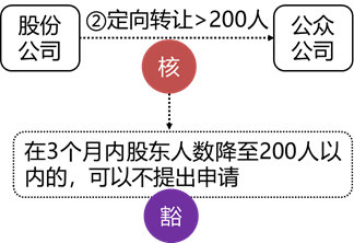 张稳老师经济法：搞懂非上市公众公司的核准与豁免情形（下）