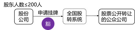 张稳老师经济法：搞懂非上市公众公司的核准与豁免情形（下）