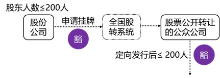 张稳老师经济法：搞懂非上市公众公司的核准与豁免情形（下）