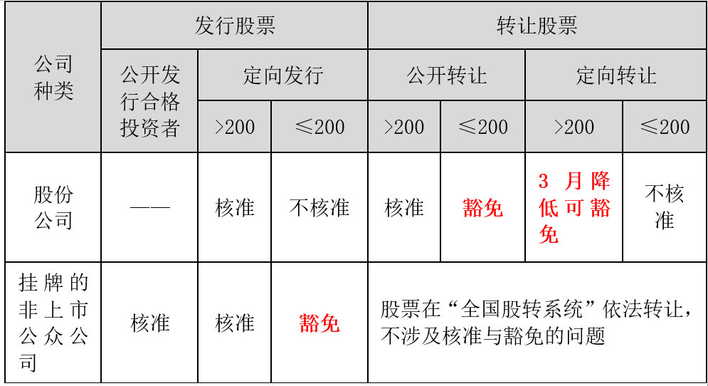 张稳老师经济法：搞懂非上市公众公司的核准与豁免情形（下）