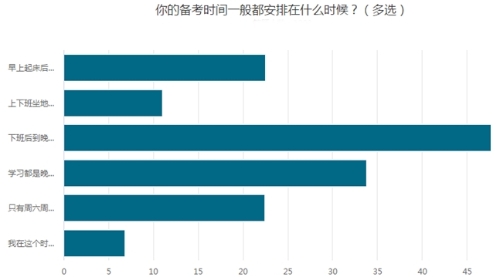 调查揭秘：学习AICPA的高峰期竟然是...