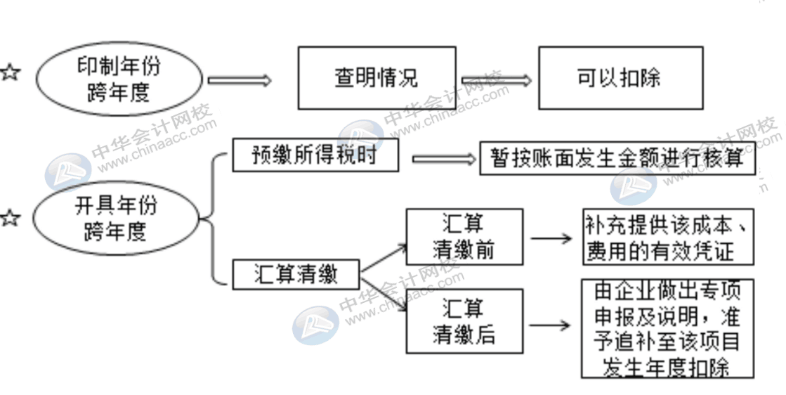 费用报销对企业所得税的影响有哪些？会计需掌握！