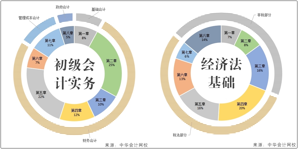 两个月备考初级会计看什么？只需掌握这一点...