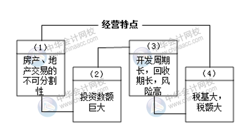 房地产开发企业的财务工作小知识 房地产会计必知！