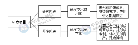 研发项目如何划分研究阶段与开发阶段？