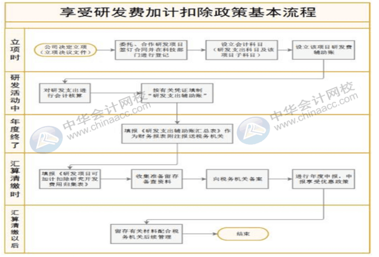 研发费用加计扣除征收管理流程，需要留存什么备查资料？