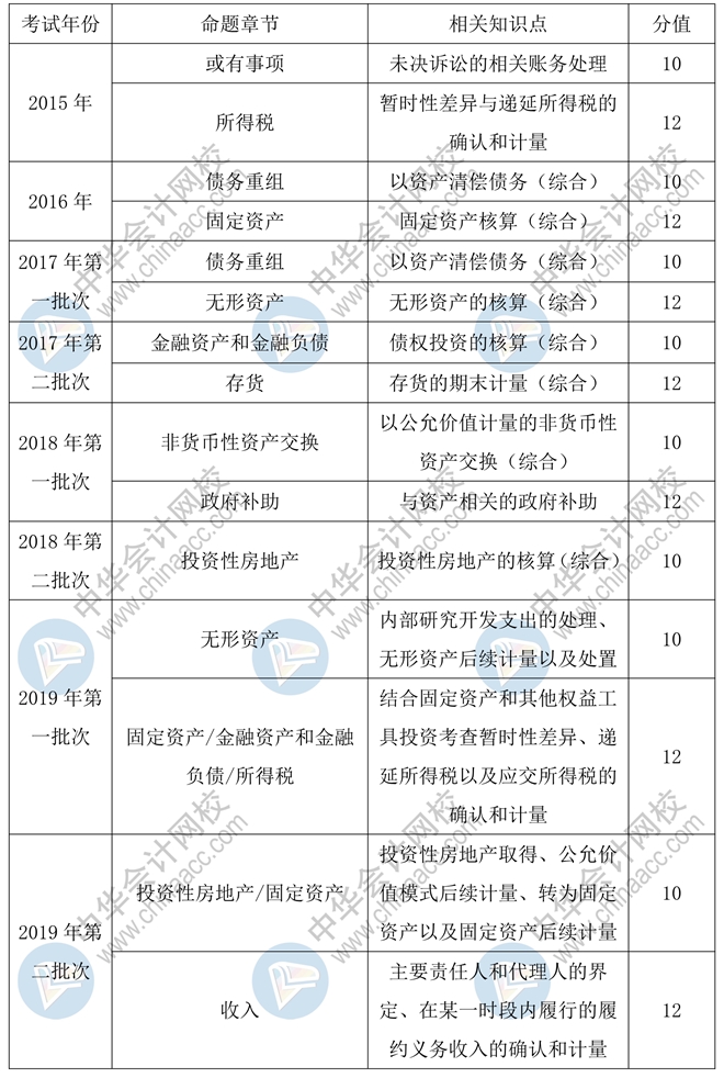 2020年中级会计实务55分的主观题会如何命题？