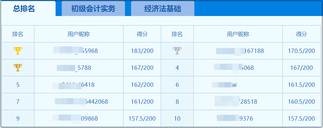 初级会计第三次模考大赛正式启动 你上榜了吗？难度增加？