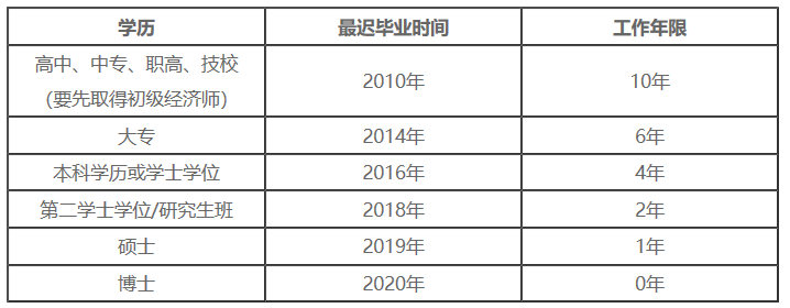 2020年中级经济师报名学历及工作年限对应关系