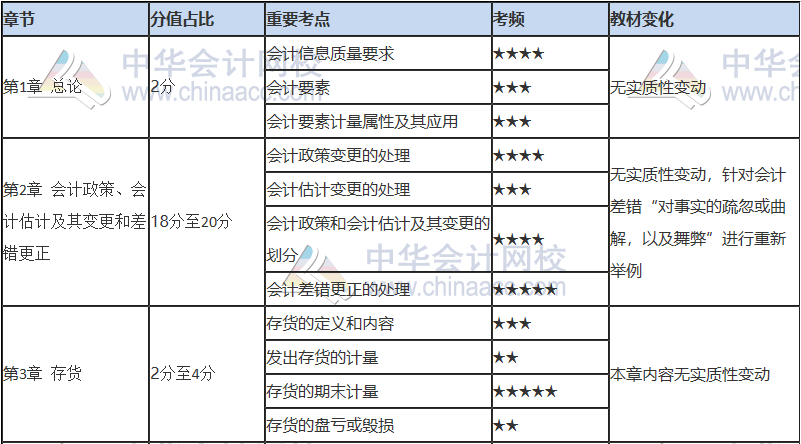 注会只剩百天 你还没复习？看完这些 及格线稳了！