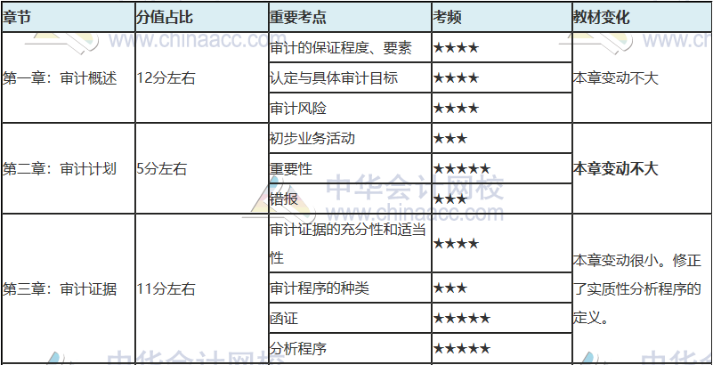 注会只剩百天 你还没复习？看完这些 及格线稳了！