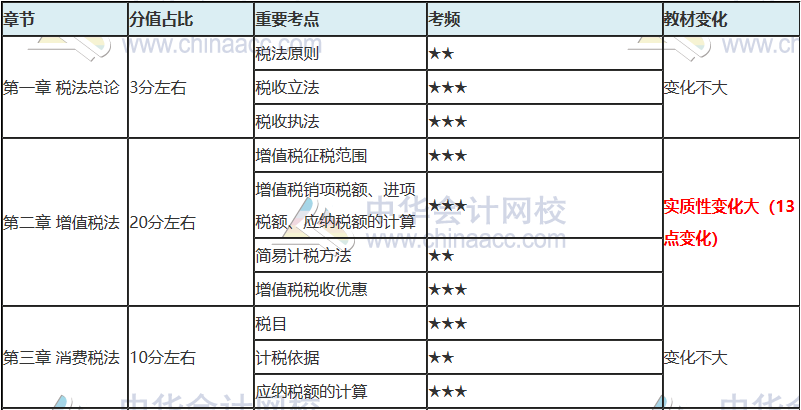 注会只剩百天 你还没复习？看完这些 及格线稳了！