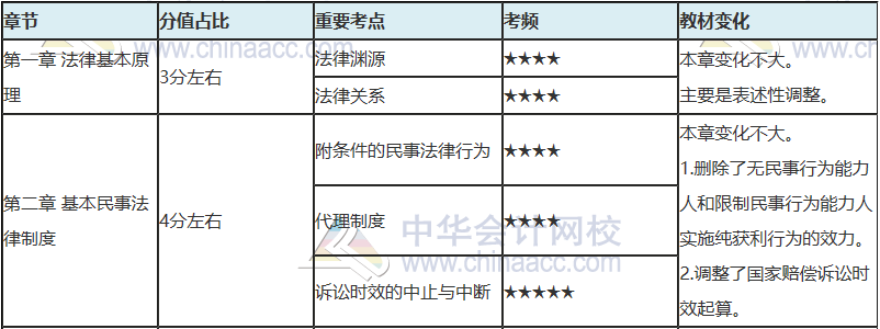 注会只剩百天 你还没复习？看完这些 及格线稳了！