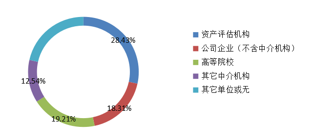 2019年资产评估师不同来源考生参考率