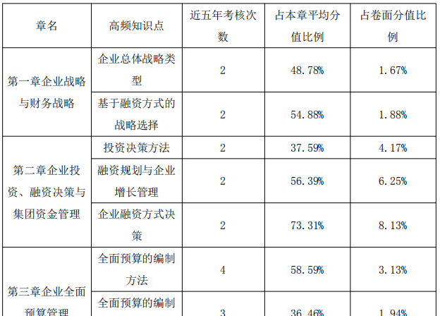 高级会计师备考中后期 正保会计网校老师教你怎么学！