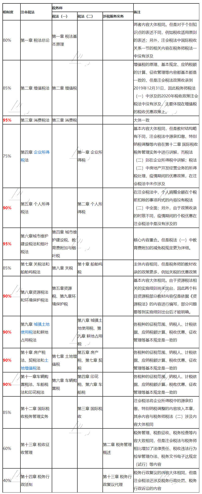 CPA税法和税务师《税一》《税二》《涉税服务实务》相似度对比