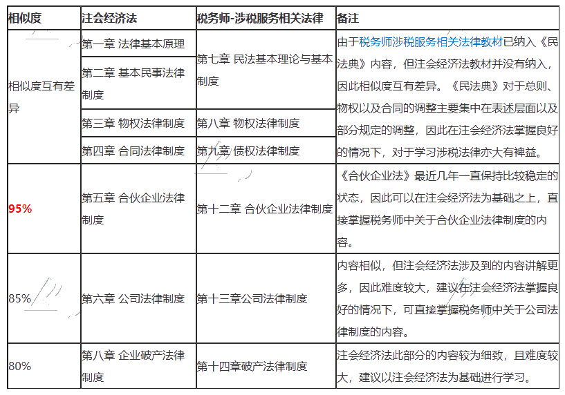 2020注会《经济法》vs税务师《涉税服务相关法律》相似之处