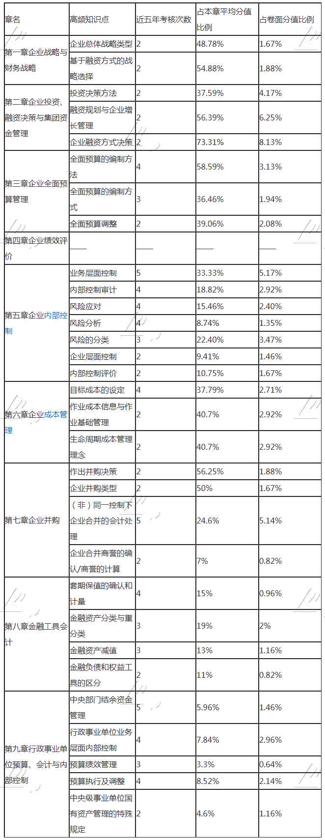 备考干货：带你看透高级会计师历年试题 