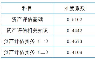 2019年资产评估试题分析指标