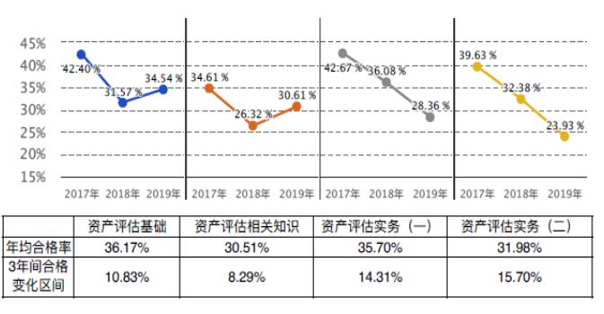 2017-2019年资产评估师各科目合格率趋势图