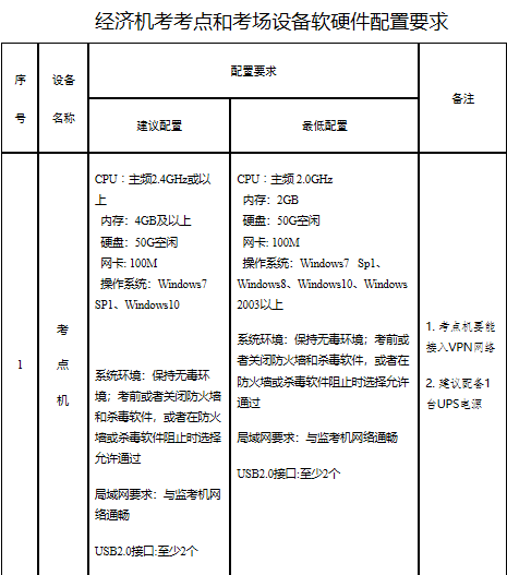 山东省高级经济师报名时间：7月10日9:00—7月10日