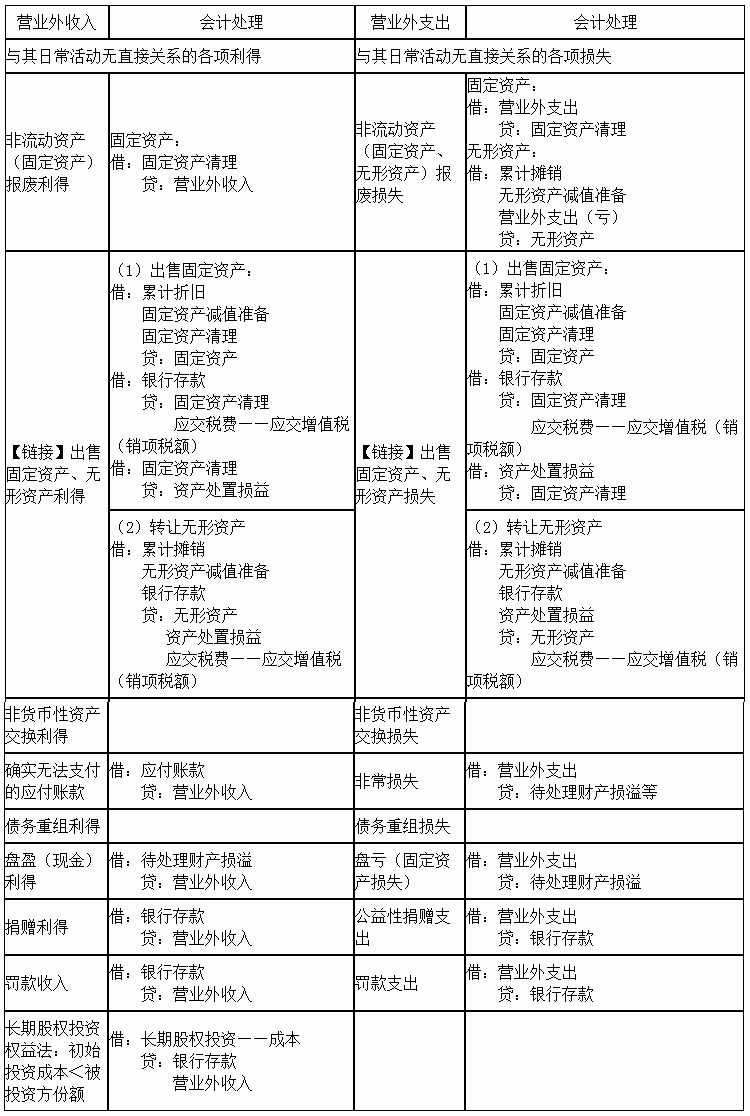 初级实务答疑周刊第26期——营业外收支