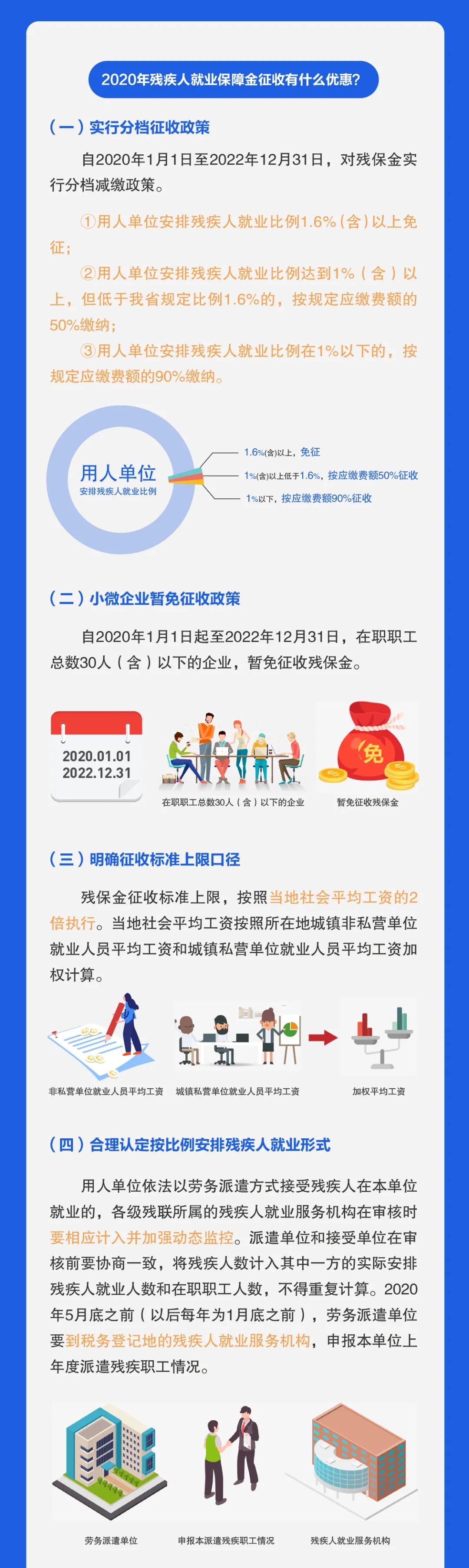 【来收图】2020年残保金优惠政策全知晓