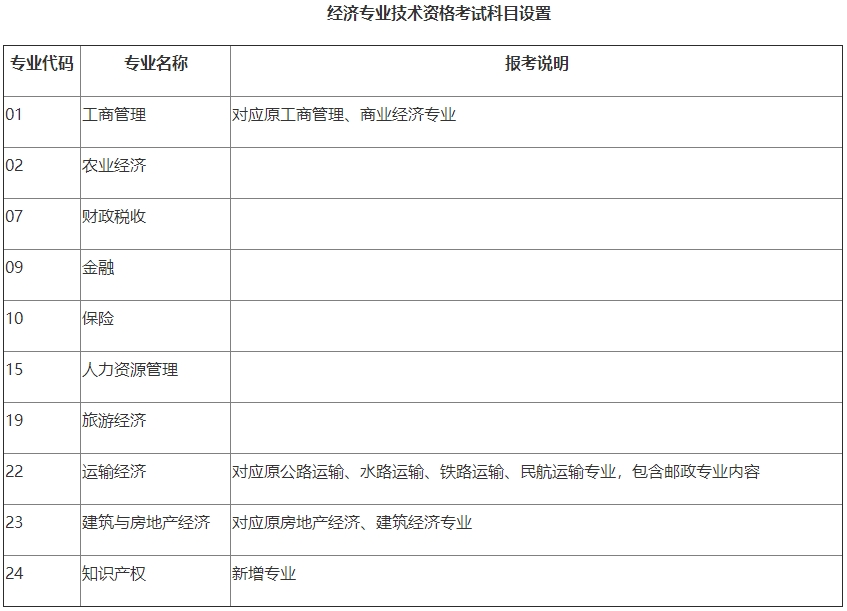 经济师报考专业