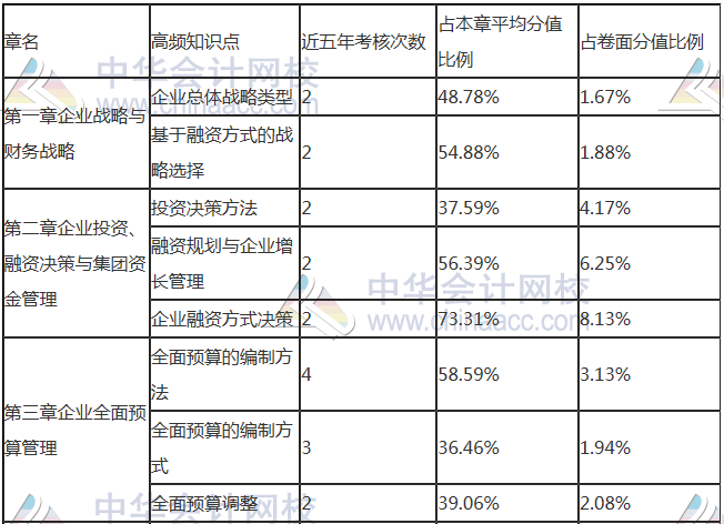 如何拿下高级会计师？关键在这两步！