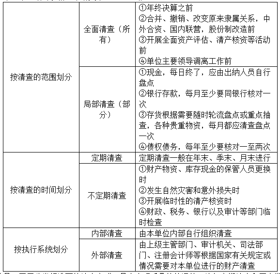 初级实务答疑周刊第27期——财产清查的分类和方式