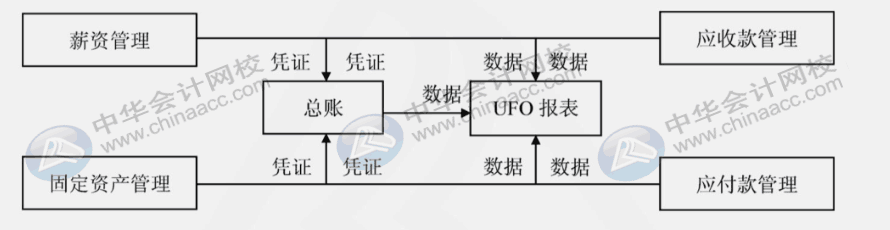 用友u8各模块的主要功能是什么？各模块之间的联系是什么？