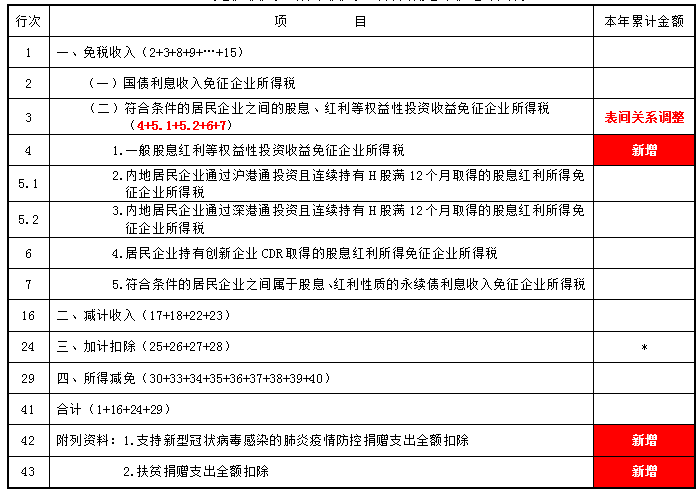 掌握这几点，轻松get企业所得税预缴申报表变化~